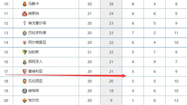 2021年10月，红魔在主场0-5不敌红军，曼联高层开始制定索尔斯克亚接班人的计划，四个星期后，这位曼联功勋下课。